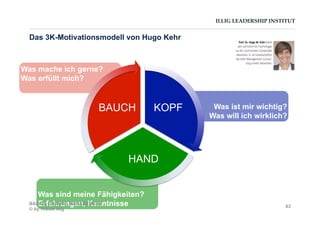 ILLIG LEADERSHIP INSTITUT
Was sind meine Fähigkeiten?
Erfahrungen, Kenntnisse
Was mache ich gerne?
Was erfüllt mich?
Was ist mir wichtig?
Was will ich wirklich?
Das 3K-Motivationsmodell von Hugo Kehr
KOPF
HAND
BAUCH
BASICS CHANGE MANAGEMENT
© by Tobias Illig
63
 