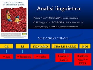 Analisi linguistica
                    Portate = voi = IMPERATIVO …ma è un invito
                    Chi è il soggetto = I BAMBINI (è ciò che interessa…)
                    Dove? (il luogo) = all’IKEA, spazio commerciale




                        MESSAGGIO CHIAVE

CE        LI        TENIAMO              TRA LE PALLE                  NOI


= noi   = bambini      = verbo                Gioco di            Rafforza
                                               parole             “noi” =
                                                                   IKEA
 