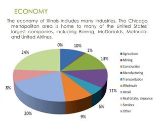 ECONOMY
The economy of Illinois includes many industries. The Chicago
metropolitan area is home to many of the United States'
largest companies, including Boeing, McDonalds, Motorola,
and United Airlines.
3
 