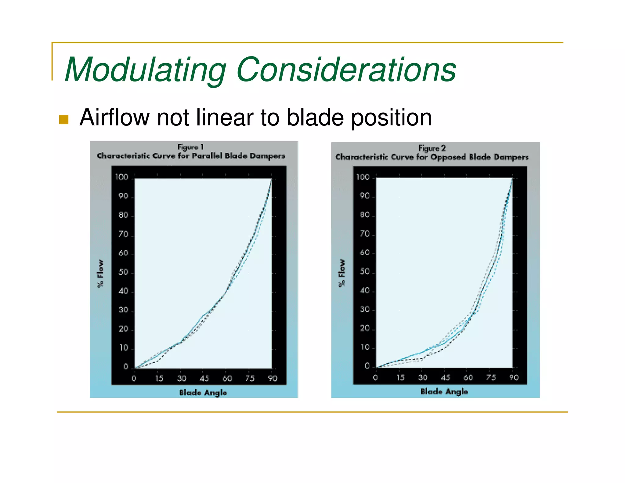 Modulating Considerations
 Airflow not linear to blade position
 
