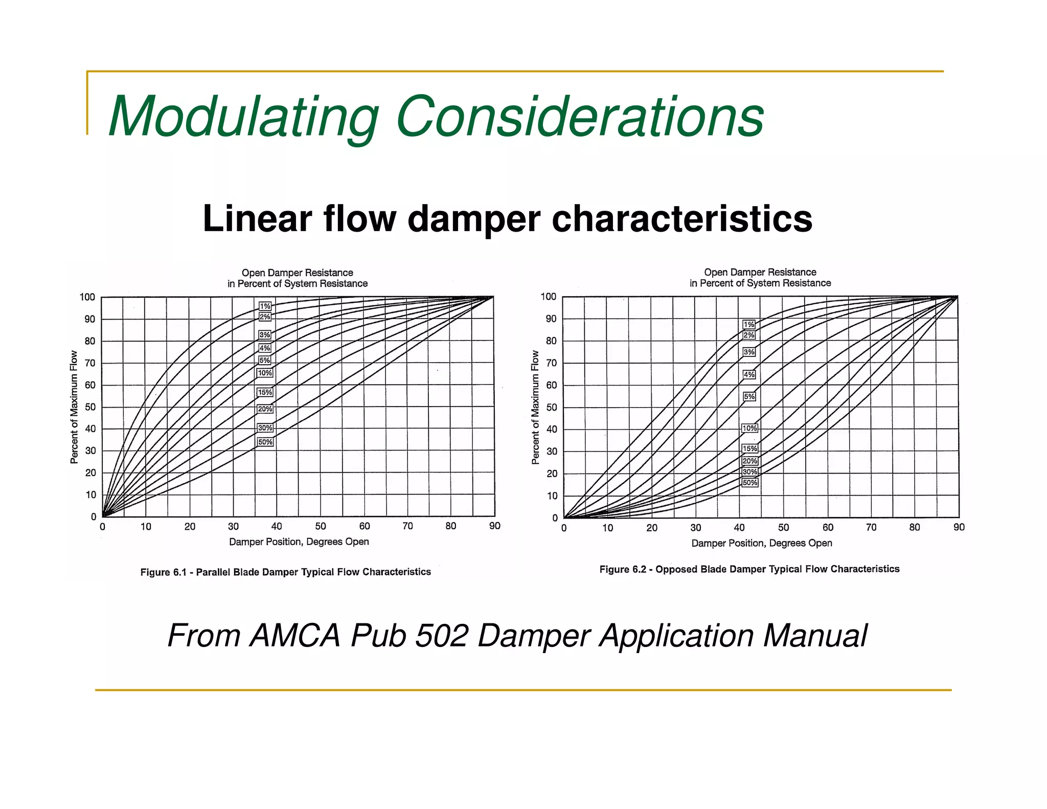 Modulating Considerations
    Linear flow damper characteristics




  From AMCA Pub 502 Damper Application Manual
 