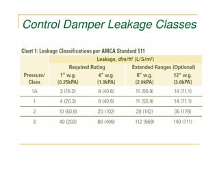 Control Damper Leakage Classes
 