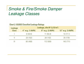Smoke & Fire/Smoke Damper
Leakage Classes
 
