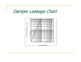 Damper Leakage Chart
 