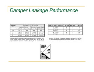 Damper Leakage Performance
 