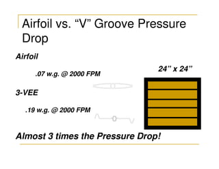 Airfoil vs. “V” Groove Pressure
  Drop
Airfoil
                                24” x 24”
      .07 w.g. @ 2000 FPM

3-VEE

   .19 w.g. @ 2000 FPM



Almost 3 times the Pressure Drop!
 