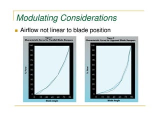 Modulating Considerations
 Airflow not linear to blade position
 