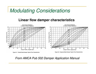 Modulating Considerations
    Linear flow damper characteristics




  From AMCA Pub 502 Damper Application Manual
 