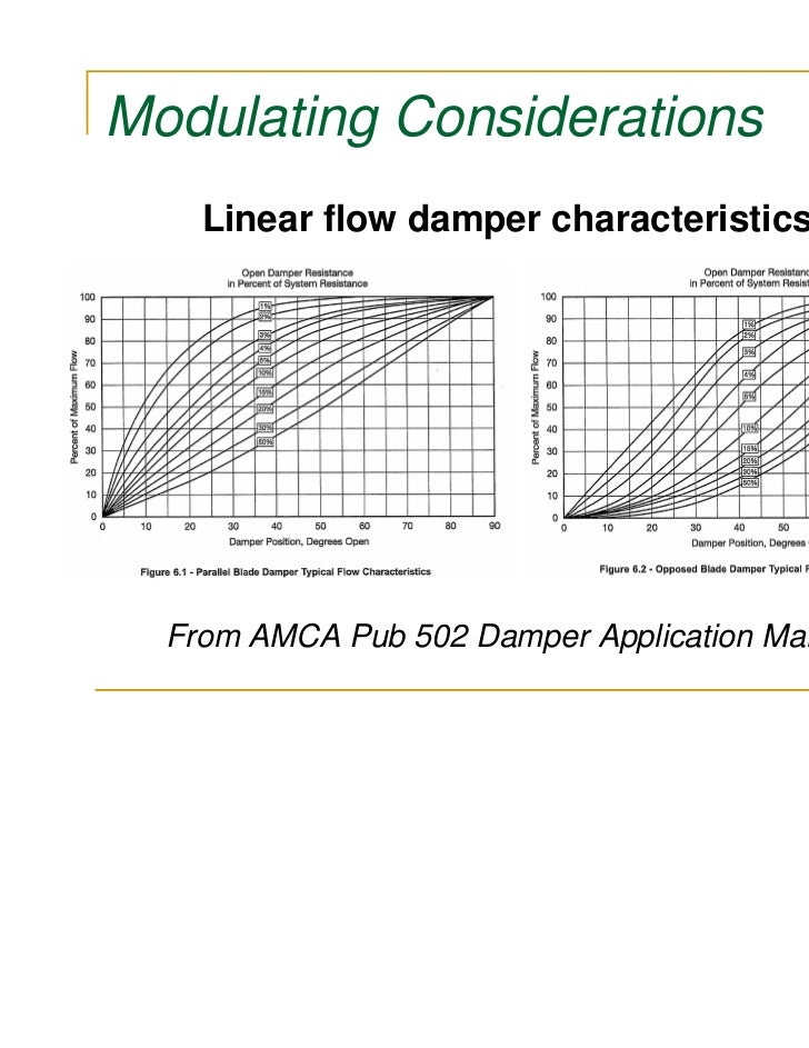 Control Dampers