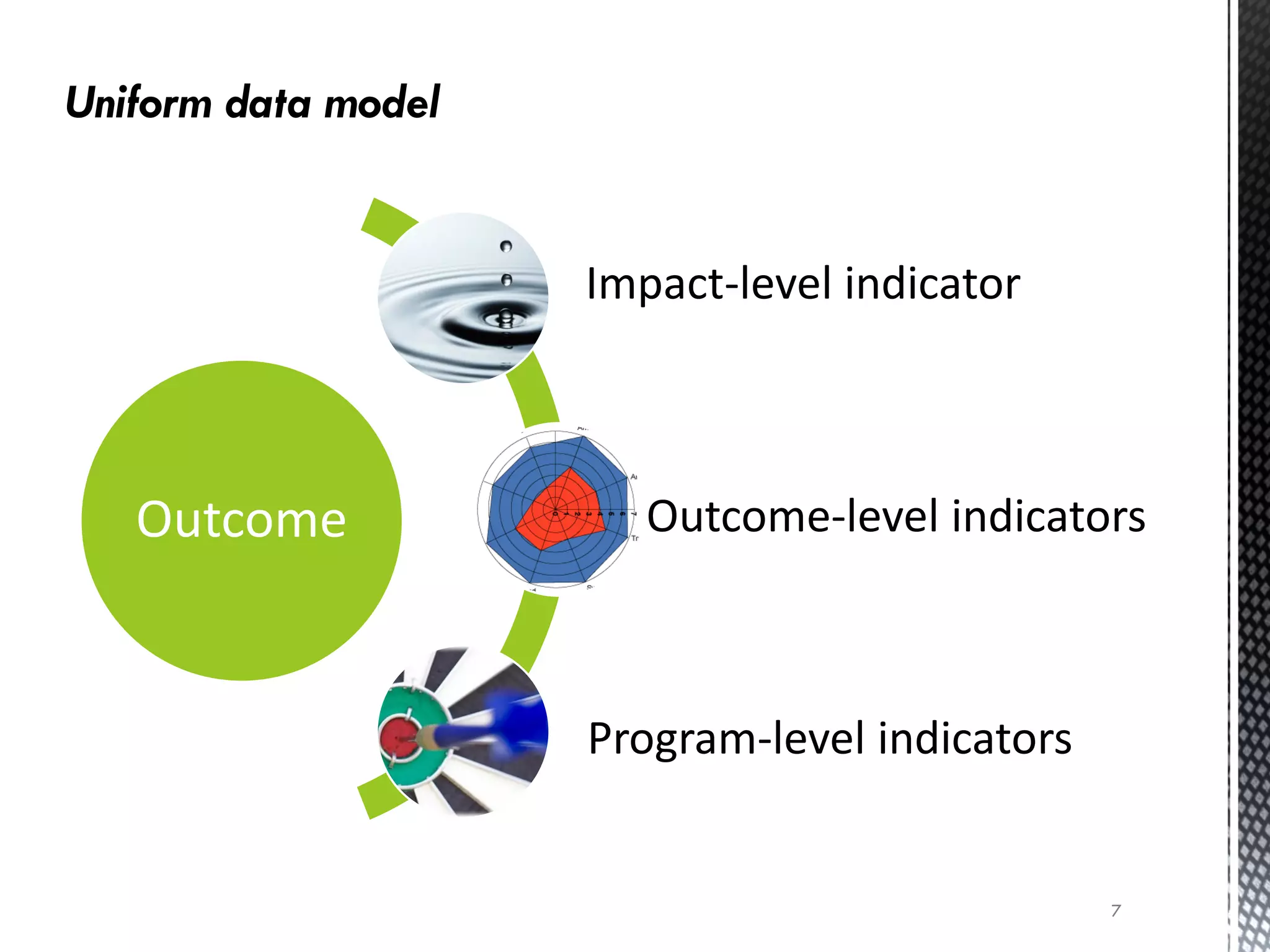 Outcome
Impact-level indicator
Outcome-level indicators
Program-level indicators
7
 