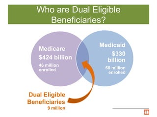 Medicare
$424 billion
46 million
enrolled
Medicaid
$330
billion
60 million
enrolled
Who are Dual Eligible
Beneficiaries?
Dual Eligible
Beneficiaries
9 million
 