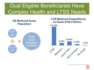 Dual Eligible Beneficiaries Have
Complex Health and LTSS Needs
70.10%
9.20%
14.90%
4.70% 1.10%
US Medicaid Expenditures
on Duals $120.5 Billion
Age 65+
5.9
million
Age <65
3.4
million
Total
Dual
Eligibles:
9 million
US Medicaid Duals
Population
 