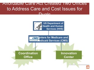 Affordable Care Act Created Two Offices
to Address Care and Cost Issues for
Duals
US Department of
Health and Human
Services (HHS)
Centers for Medicare and
Medicaid Services (CMS)
Coordination
Office
Innovation
Center
 