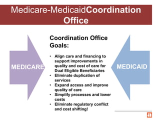 Medicare-MedicaidCoordination
Office
MEDICAI
D
MEDICARE MEDICAID
Coordination Office
Goals:
• Align care and financing to
support improvements in
quality and cost of care for
Dual Eligible Beneficiaries
• Eliminate duplication of
services
• Expand access and improve
quality of care
• Simplify processes and lower
costs
• Eliminate regulatory conflict
and cost shifting!
 