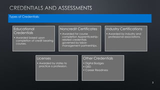 Educational
Credentials
• Awarded based upon
completion of credit bearing
courses.
Noncredit Certificates
• Awarded for co...