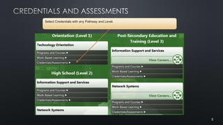 5
Select Credentials with any Pathway and Level.
 