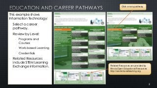 This example shows
Information Technology:
• Select a career
pathway.
• Review by Level:
• Programs and
Courses
• Work-Bas...