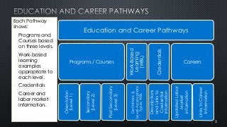 Education and Career Pathways
Programs/Courses
Orientation
(Level1)
Secondary
(Level2)
Post-Secondary
(Level3)
Work-Based
...