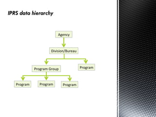 Agency	
  
Division/Bureau
Program	
  Group	
  
Program Program Program
Program
 