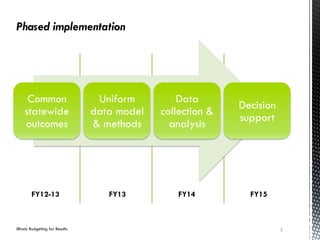 Illinois Budgeting for Results
Common
statewide
outcomes
Uniform
data model
& methods
Data
collection &
analysis
Decision
support
5
FY12-13 FY13 FY14 FY15
 