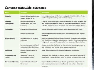 Illinois Budgeting for Results 6
Area Outcome Definition
Education Improve School Readiness and
Student Success for All
Increase percentage of Illinoisans equipped with skills and knowledge
needed for postsecondary and workforce success.
Economic
Development
Increase Employment &
Attract, Retain and Grow
Businesses
Close the opportunity gap in Illinois by ensuring the labor force has the
skills necessary to meet the needs of employers and maximize earning
potential. Increase business investment and entrepreneurship in Illinois.
Public Safety Create Safer Communities Reduce incidents of death, violence, injury, exploitation and fraud.
Improve Infrastructure Improve the condition of infrastructure to protect citizens and support
commerce.
Human Services Meet the Needs of the Most
Vulnerable
Ensure all residents—but particularly children, the elderly, and persons
with disabilities—are able to experience a quality life by meeting basic
living needs, and providing protection from abuse and discrimination.
Increase Individual and Family
Stability and Self-Sufficiency
Reduce demand on the human service system by providing services to
help individuals and families better support themselves.
Healthcare Improve Overall Health of
Illinoisans
Lower health care costs by improving the health of Illinoisans.
Environment and
Culture
Strengthen Cultural &
Environmental Vitality
Strengthen and preserve our natural, historic, and cultural resources to
make Illinois a more attractive place for people to visit, live and work.
Government Services Support Basic Functions of
Government
Improve the basic infrastructure of state government and provide the
tools necessary to operate more efficiently and achieve statewide
outcomes.
 