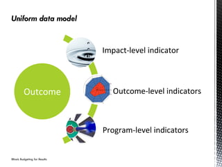Illinois Budgeting for Results
Outcome	
  
Impact-­‐level	
  indicator	
  
Outcome-­‐level	
  indicators	
  
Program-­‐level	
  indicators	
  
 