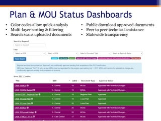 Plan & MOU Status Dashboards
9
• Color codes allow quick analysis
• Multi-layer sorting & filtering
• Search scans uploaded documents
• Public download approved documents
• Peer to peer technical assistance
• Statewide transparency
 