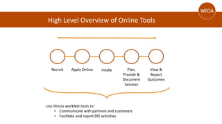 High Level Overview of Online Tools
Recruit Apply Online Intake Plan,
Provide &
Document
Services
View &
Report
Outcomes
Use Illinois workNet tools to:
• Communicate with partners and customers
• Facilitate and report DEI activities
 