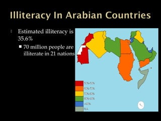  Estimated illiteracy is
35.6%
 70 million people are
illiterate in 21 nations
 