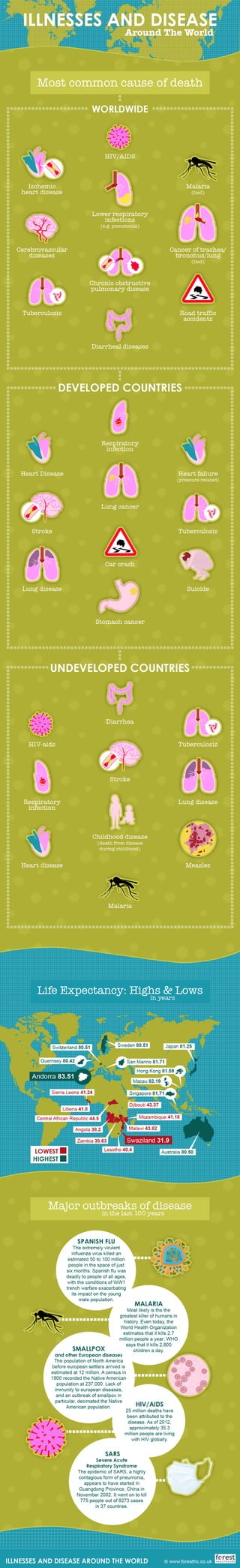 Illnesses Diseases of The World