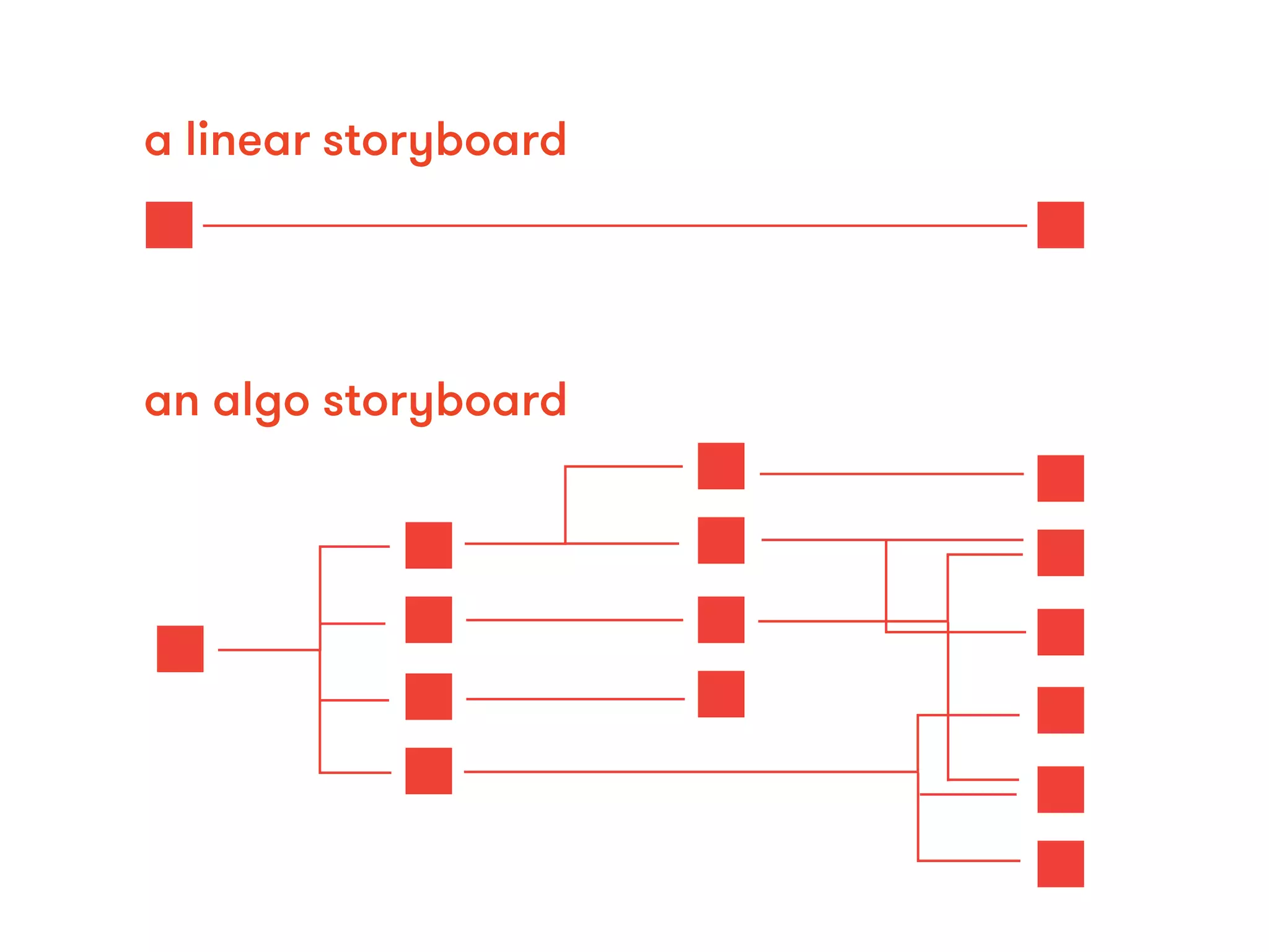 a linear storyboard
an algo storyboard
 