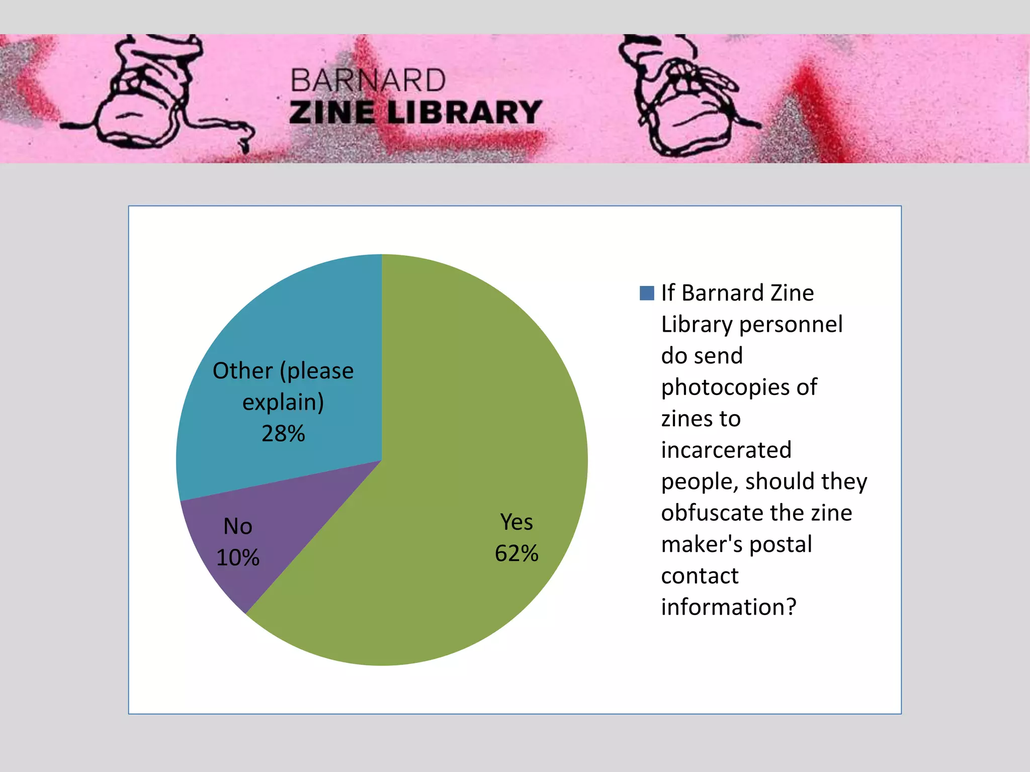 Yes
62%
No
10%
Other (please
explain)
28%
If Barnard Zine
Library personnel
do send
photocopies of
zines to
incarcerated
people, should they
obfuscate the zine
maker's postal
contact
information?
 