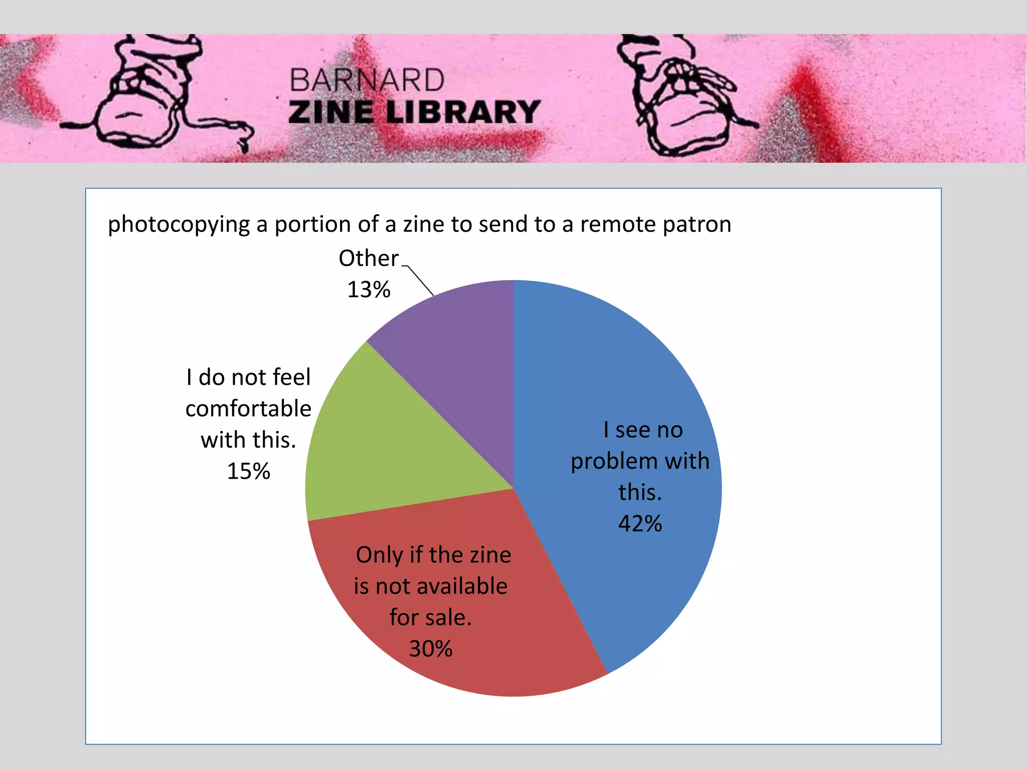 I see no
problem with
this.
42%
Only if the zine
is not available
for sale.
30%
I do not feel
comfortable
with this.
15%
Other
13%
photocopying a portion of a zine to send to a remote patron
 