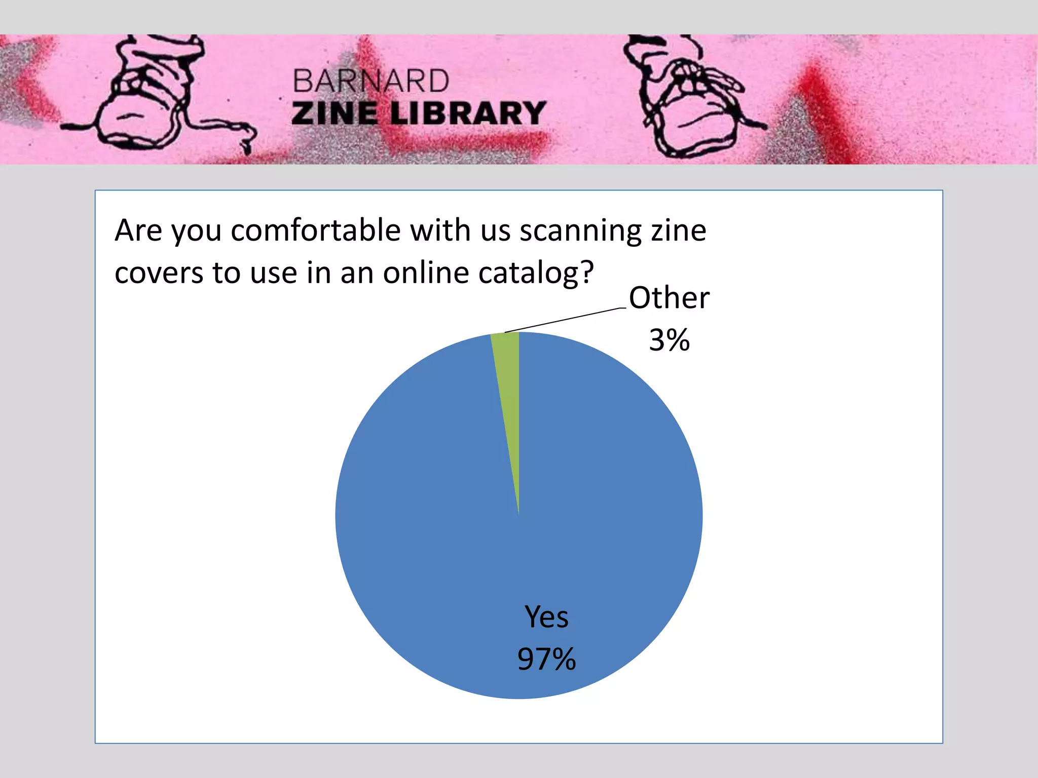 Yes
97%
Other
3%
Are you comfortable with us scanning zine
covers to use in an online catalog?
 