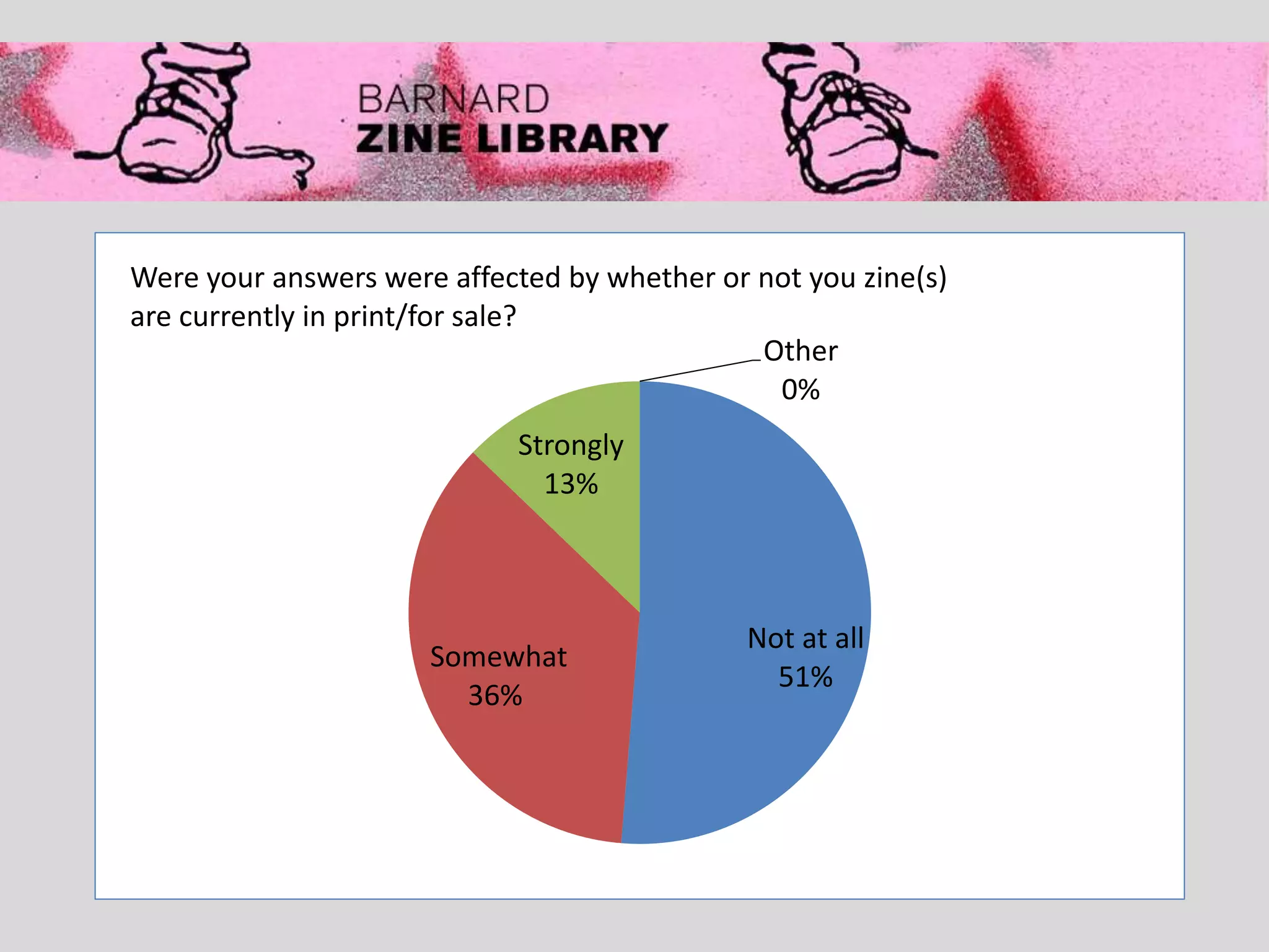 Not at all
51%
Somewhat
36%
Strongly
13%
Other
0%
Were your answers were affected by whether or not you zine(s)
are currently in print/for sale?
 