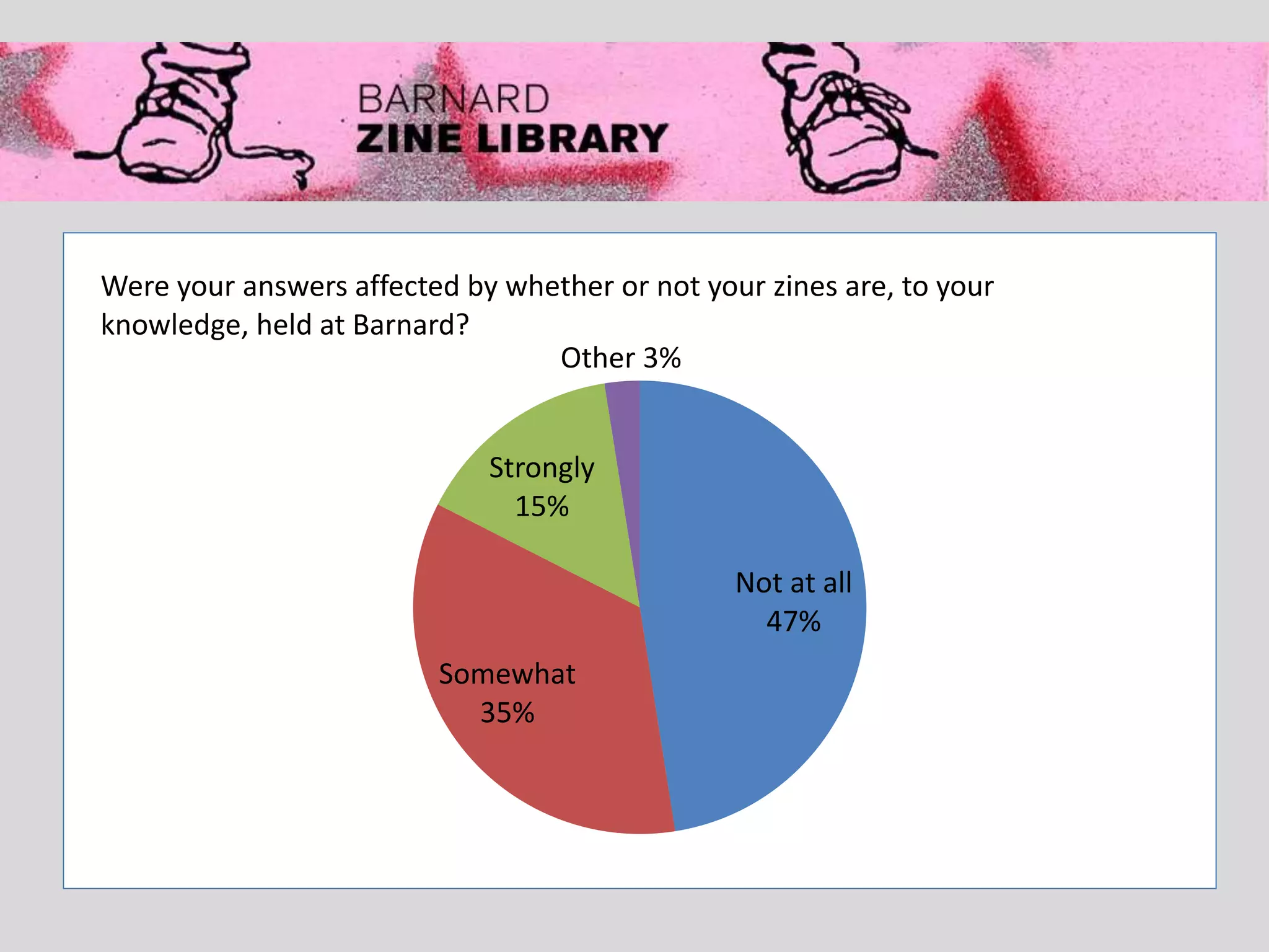 Not at all
47%
Somewhat
35%
Strongly
15%
Other 3%
Were your answers affected by whether or not your zines are, to your
knowledge, held at Barnard?
 