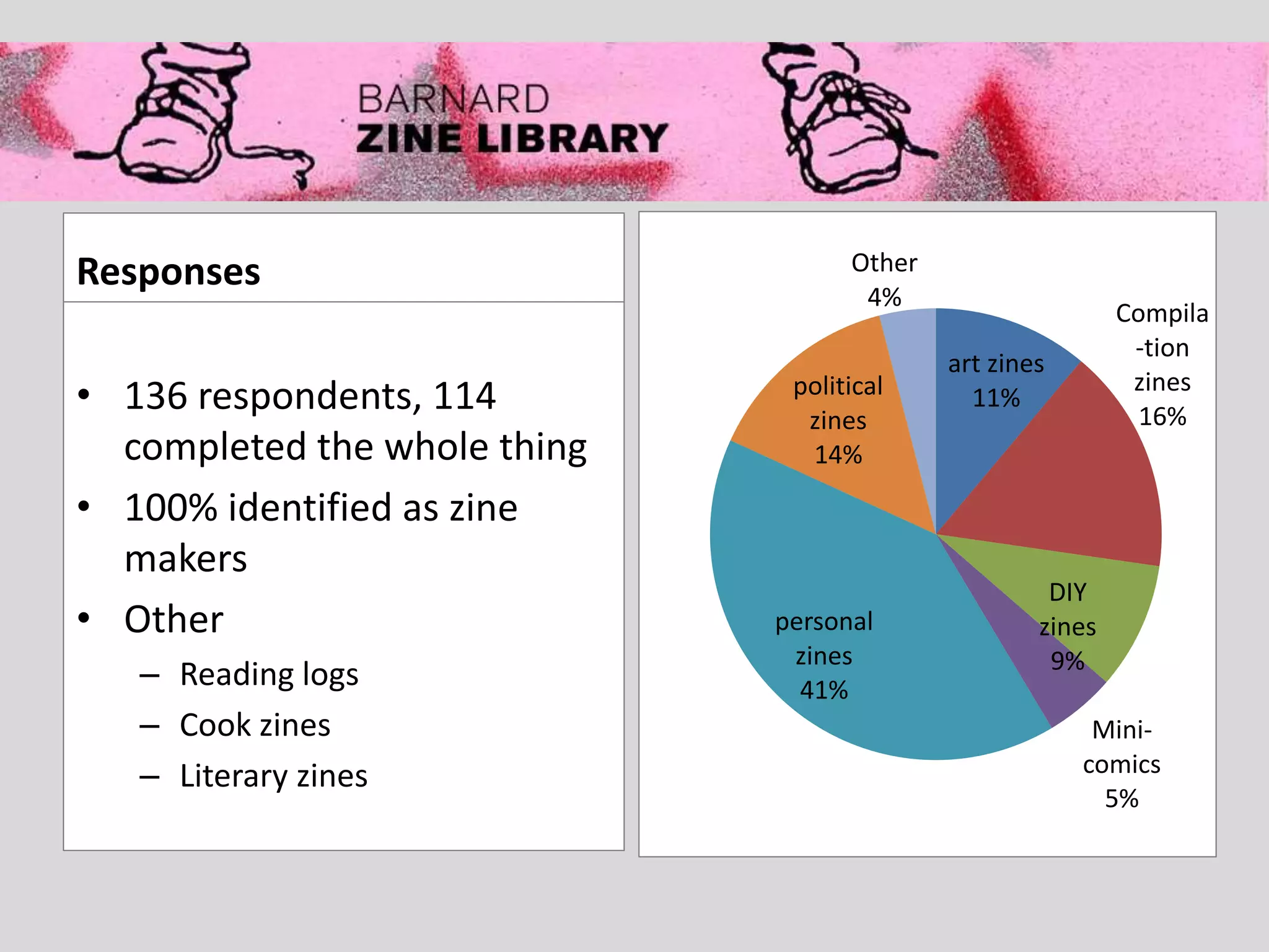 Responses
• 136 respondents, 114
completed the whole thing
• 100% identified as zine
makers
• Other
– Reading logs
– Cook zines
– Literary zines
art zines
11%
Compila
-tion
zines
16%
DIY
zines
9%
Mini-
comics
5%
personal
zines
41%
political
zines
14%
Other
4%
 