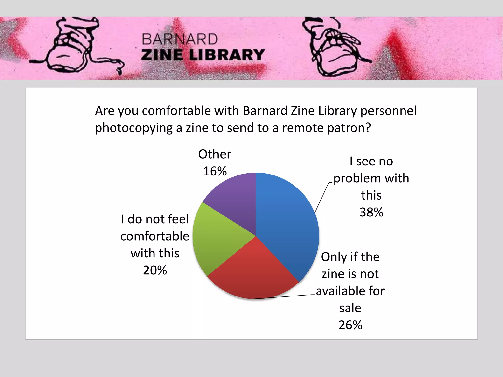 I see no
problem with
this
38%
Only if the
zine is not
available for
sale
26%
I do not feel
comfortable
with this
20%
Other
16%
Are you comfortable with Barnard Zine Library personnel
photocopying a zine to send to a remote patron?
 