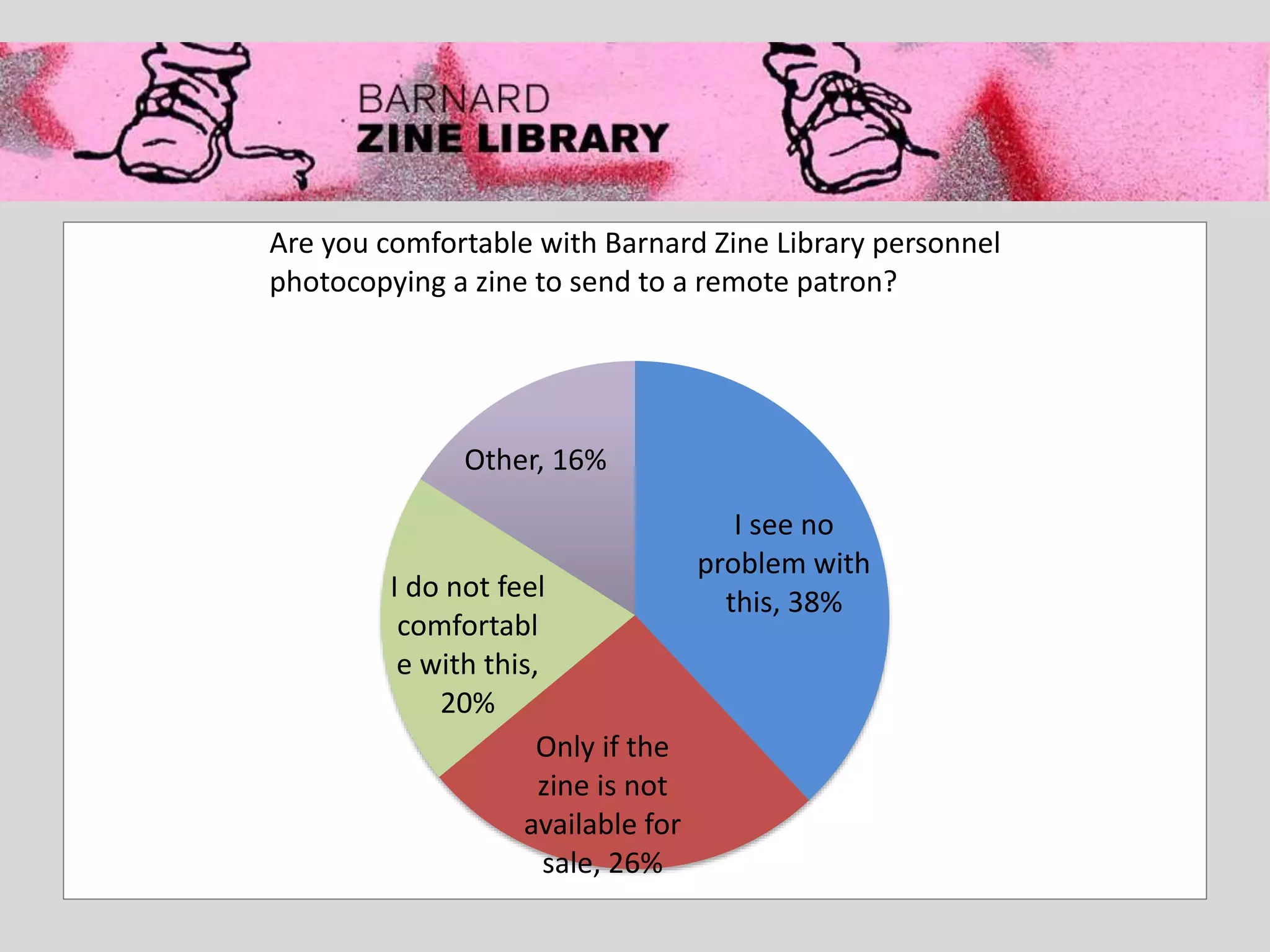 I see no
problem with
this, 38%
Only if the
zine is not
available for
sale, 26%
I do not feel
comfortabl
e with this,
20%
Other, 16%
Are you comfortable with Barnard Zine Library personnel
photocopying a zine to send to a remote patron?
 