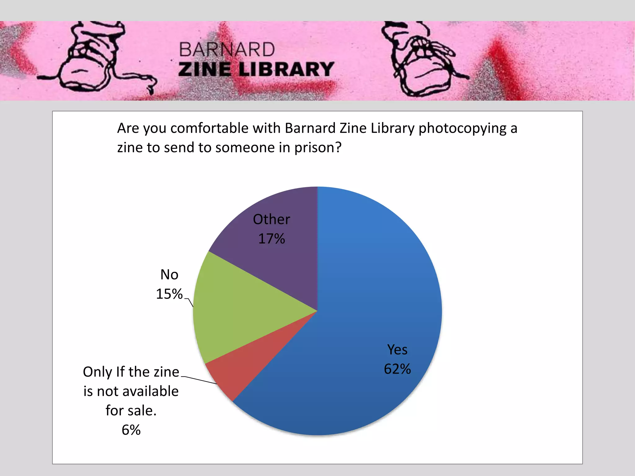 Yes
62%Only If the zine
is not available
for sale.
6%
No
15%
Other
17%
Are you comfortable with Barnard Zine Library photocopying a
zine to send to someone in prison?
 