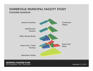 SOMERVILLE MUNICIPAL FACILITY STUDY
   STACKING DIAGRAM



                Executive Functions    Commercial
                                       Offices

                     Administrative
                         Functions

              Public Hearing Rooms



                                       Street front
               Street Level / Public   Retail
                           Functions



                Subsurface Parking



MUNICIPAL FACILITIES PLANS             MUNICIPAL FACILITIES PLANS
Strategies for Success                                September 21, 2012
 