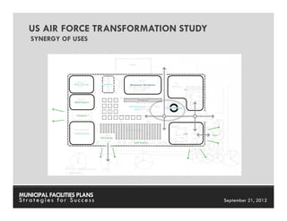 US AIR FORCE TRANSFORMATION STUDY
    SYNERGY OF USES




MUNICIPAL FACILITIES PLANS       MUNICIPAL FACILITIES PLANS
Strategies for Success                     September 21, 2012
 