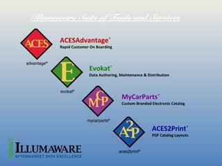 Illumaware Suite of Tools and Services

       ACESAdvantage®
       Rapid Customer On Boarding




                     Evokat®
                     Data Authoring, Maintenance & Distribution




                                      MyCarParts®
                                      Custom Branded Electronic Catalog




                                                     ACES2Print®
                                                     PDF Catalog Layouts
 