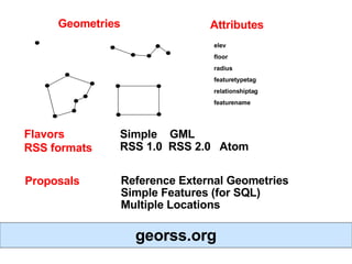 Proposals Reference External Geometries Simple Features (for SQL) Multiple Locations elev floor radius featuretypetag relationshiptag featurename georss.org Geometries Attributes Simple  GML  RSS 1.0  RSS 2.0  Atom Flavors RSS formats 
