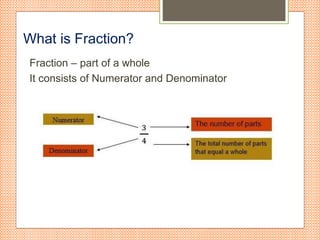 What is Fraction?
Fraction – part of a whole
It consists of Numerator and Denominator
 