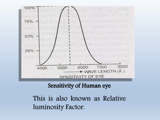 Sensitivity of Human eye
This is also known as Relative
luminosity Factor.
 