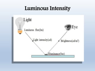 Luminous Intensity
 