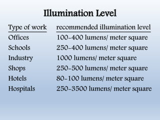 Illumination Level
Type of work recommended illumination level
Offices 100-400 lumens/ meter square
Schools 250-400 lumens/ meter square
Industry 1000 lumens/ meter square
Shops 250-500 lumens/ meter square
Hotels 80-100 lumens/ meter square
Hospitals 250-3500 lumens/ meter square
 