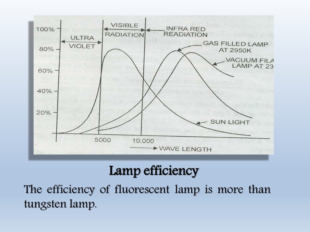 Illumination basic and schemes