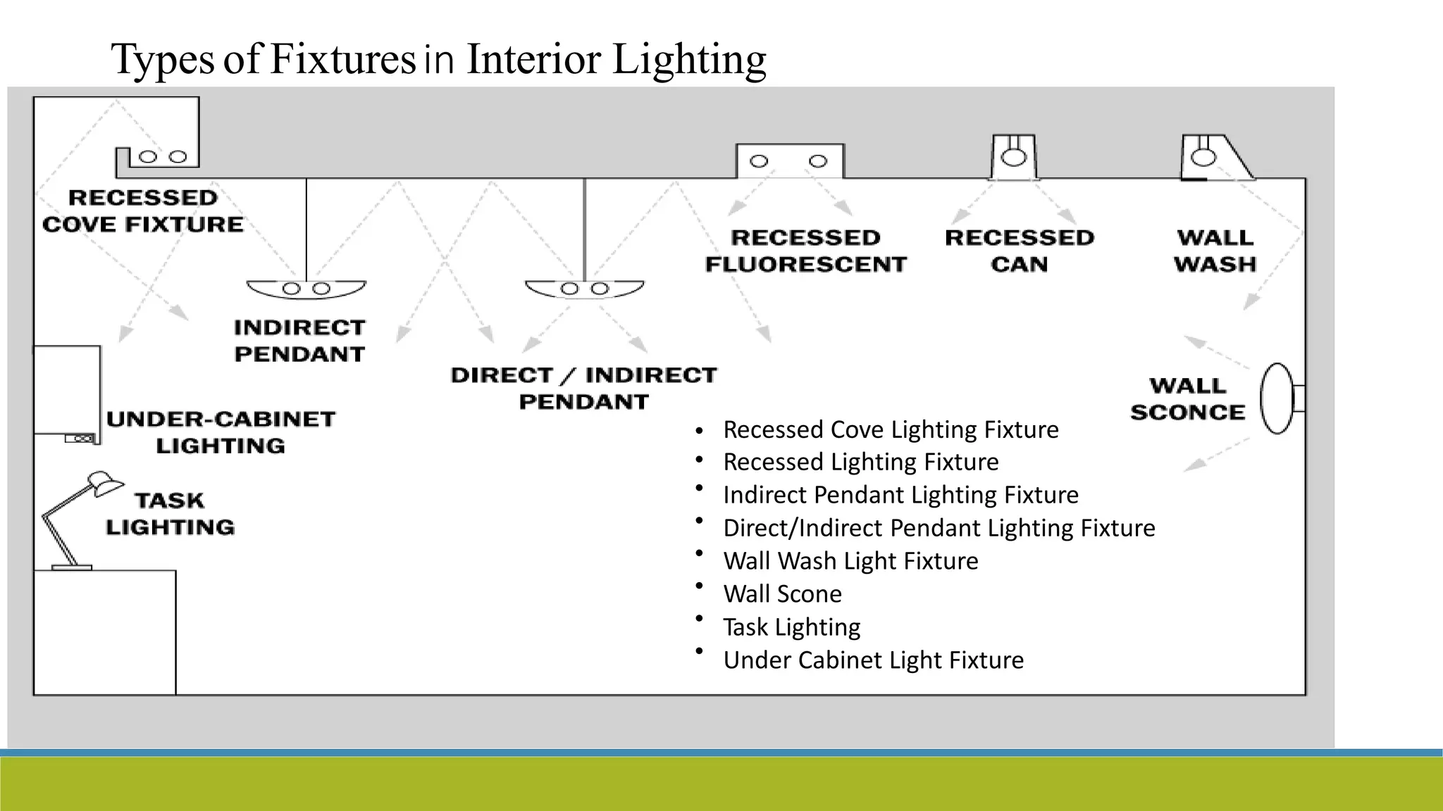 Types of Fixturesin Interior Lighting
•
•
•
•
•
•
•
•
Recessed Cove Lighting Fixture
Recessed Lighting Fixture
Indirect Pendant Lighting Fixture
Direct/Indirect Pendant Lighting Fixture
Wall Wash Light Fixture
Wall Scone
Task Lighting
Under Cabinet Light Fixture
 